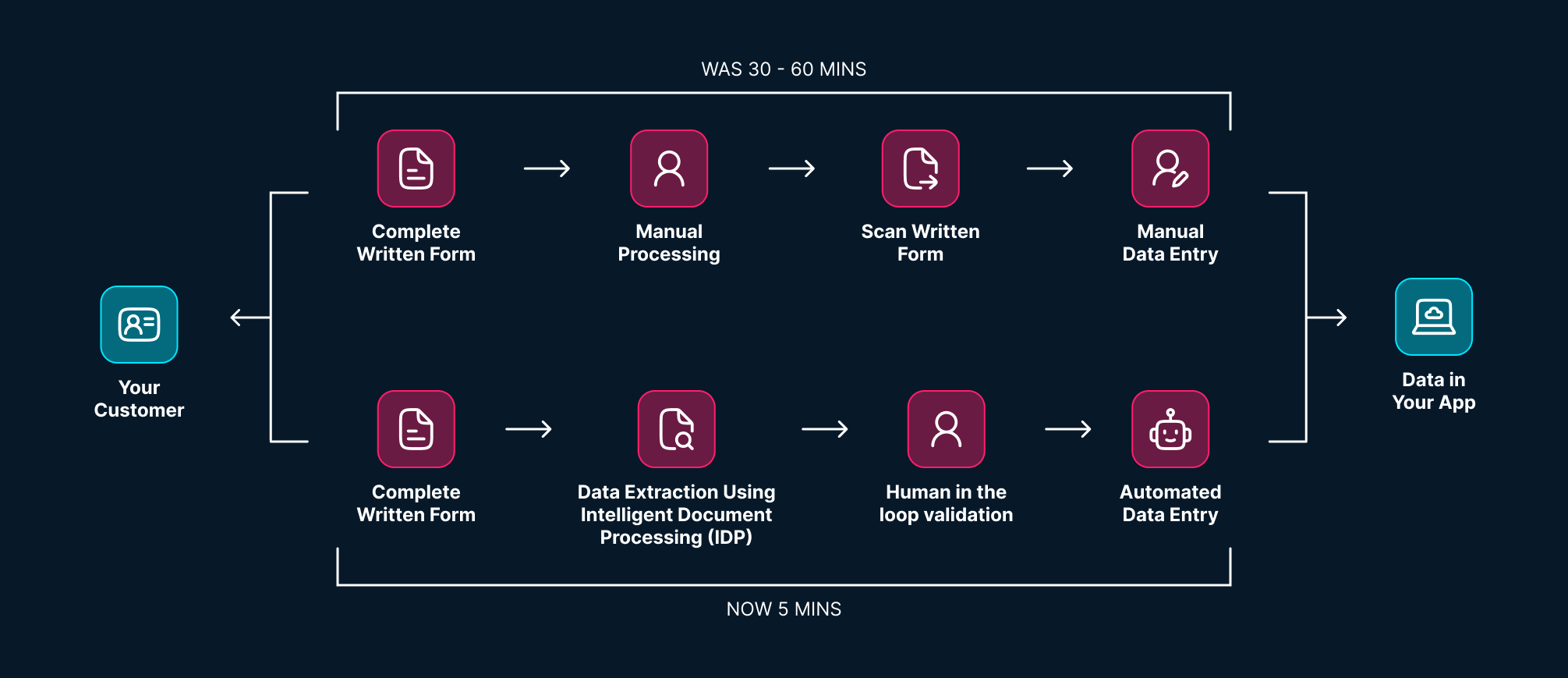 Intelligent Automation Approach
